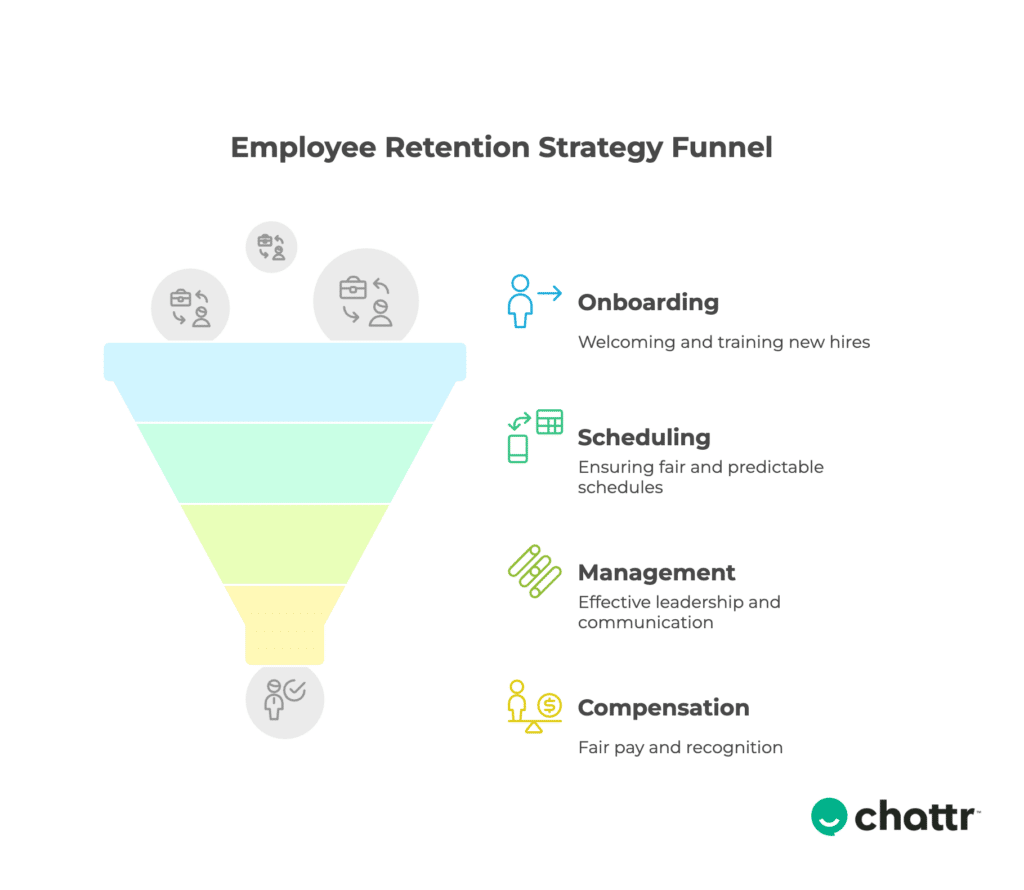 reducing employee turnover