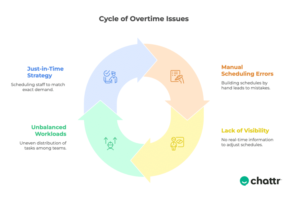 cycle of overtime issues