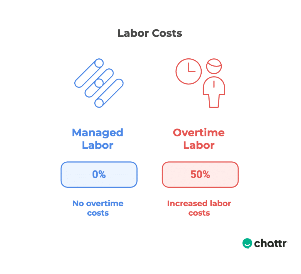 reduce labor costs
